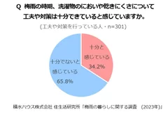 梅雨時期に、洗濯物のにおいや乾きにくさについての工夫や対策は65％の方が「不十分」と回答