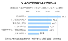 工夫や対策を行う上で困っていることは「乾きが悪い」「干し場が足りない」などが上位