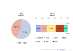 モデル事業の結果(性別・年代別)