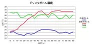 ペットボトルの温度データ