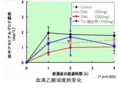 二日酔い予防実験