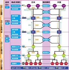 Asprova SCMの画面