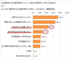 旅行に対する気持ちは？