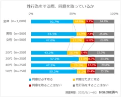 性行為をする際、同意を取っているか