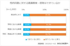 性的同意に対する意識教育・啓発はできているか