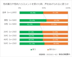 性的暴力や性的ハラスメントを受けた時、声をあげられると思うか