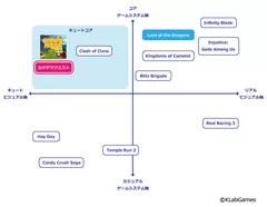 「ゲームシステム軸」「ビジュアル軸」2次元マトリクス