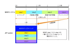 図1 ゼロステップメソッド