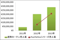 2011年～2013年(各年1月21日から5月19日)売上推移