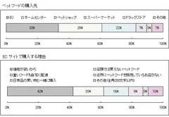 ペットフードの購入先・ECサイトで購入する理由