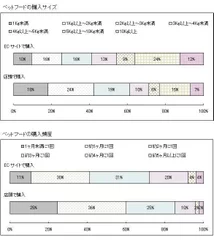 ペットフードの購入サイズ・購入頻度