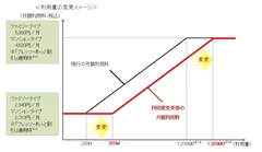 利用量の変更イメージ