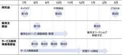 図1.研究会・作業部会の実施内容とスケジュール