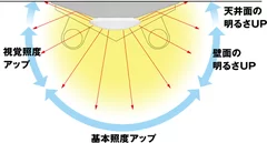 天井面も明るい高効率配光