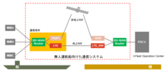 通信システム