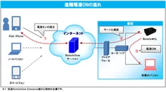 遠隔電源ONの流れ