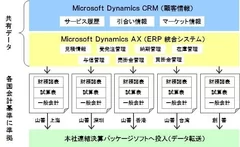 システム構成