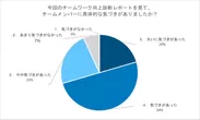 レポートを見てのメンバーの変化