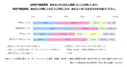 積水ハウス株式会社 住生活研究所「防災に関する調査(2023年)」