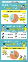 実家暮らし1,000人調査結果まとめ