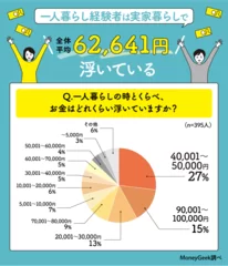 一人暮らしの時とくらべていくら浮いているか