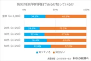 防災の日が何月何日であるか知っているか