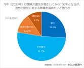 関東大震災100年を機に防災意識を高めたいか