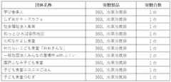 【図表】中部地区製品寄贈一覧