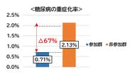 糖尿病の重症化率