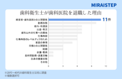 歯科衛生士が歯科医院を退職した理由ランキング