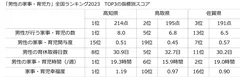 「男性の家事・育児力」全国ランキング2023　TOP3の指標別スコア