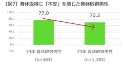 育休取得に「不安」を感じた育休取得男性