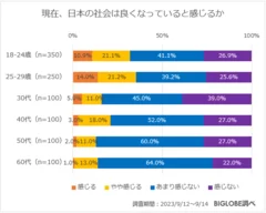 現在、日本社会は良くなっていると感じるか