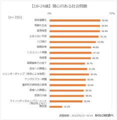 【18-24歳】関心のある社会問題