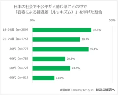 「容姿による待遇差(ルッキズム)」を挙げた割合