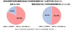 積水ハウス株式会社 住生活研究所「自宅における防犯調査(2023年)」