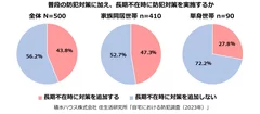 積水ハウス株式会社 住生活研究所「自宅における防犯調査(2023年)」