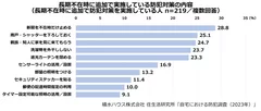 積水ハウス株式会社 住生活研究所「自宅における防犯調査(2023年)」