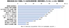 積水ハウス株式会社 住生活研究所「自宅における防犯調査(2023年)」