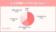 なぜ医療ハイフをしましたか？