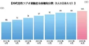 20代男性聴取分数推移