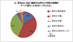 アンケート結果3