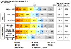 『週に1日以上』絵本を読み聞かせ　パパ39%、ママ56%