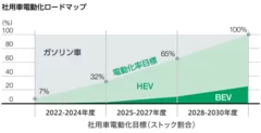 積水ハウスグループ社用車電動化ロードマップ