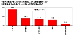 グラフ2 愛犬の散歩がきっかけの恋愛経験