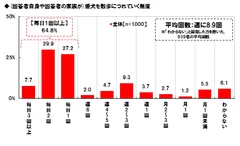 グラフ3 愛犬の散歩頻度