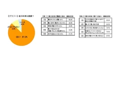 グラフ1、表1、表2