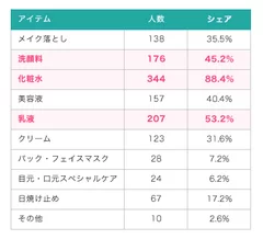 （図3）Q3.ライン使いしているアイテムをすべて選んでください。（N=389）