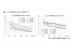 タンパク質摂取量(男女) 年次推移グラフ