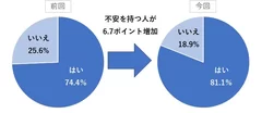 インフレによる今後の不安はありますか？